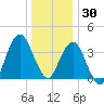 Fort Wadsworth tide chart for Thursday, December 30, 2021
