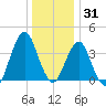 Fort Wadsworth tide chart for Friday, December 31, 2021