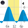 Fort Wadsworth tide chart for Saturday, December 4, 2021
