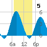 Fort Wadsworth tide chart for Sunday, December 5, 2021