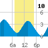 Fort Wadsworth tide chart for Monday, January 10, 2022