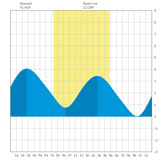 Fort Wadsworth tide chart for Tuesday, January 11, 2022