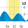 Fort Wadsworth tide chart for Wednesday, January 12, 2022