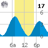Fort Wadsworth tide chart for Monday, January 17, 2022