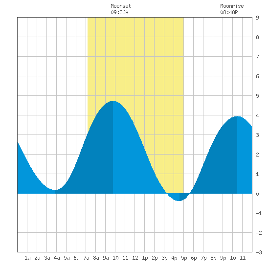 Fort Wadsworth tide chart for Friday, January 21, 2022