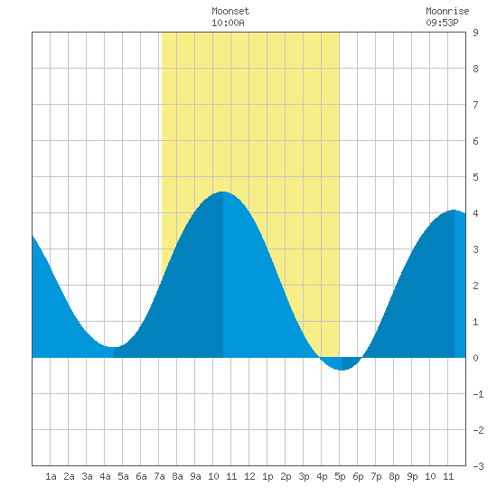Fort Wadsworth tide chart for Saturday, January 22, 2022