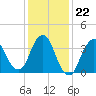 Fort Wadsworth tide chart for Saturday, January 22, 2022