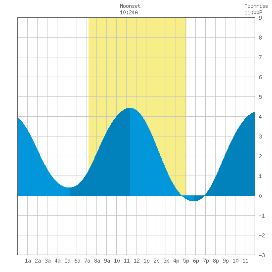 Fort Wadsworth tide chart for Sunday, January 23, 2022