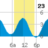 Fort Wadsworth tide chart for Sunday, January 23, 2022