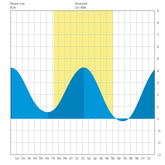 Fort Wadsworth tide chart for Monday, January 24, 2022
