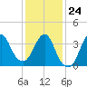 Fort Wadsworth tide chart for Monday, January 24, 2022