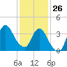 Fort Wadsworth tide chart for Wednesday, January 26, 2022