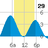 Fort Wadsworth tide chart for Saturday, January 29, 2022