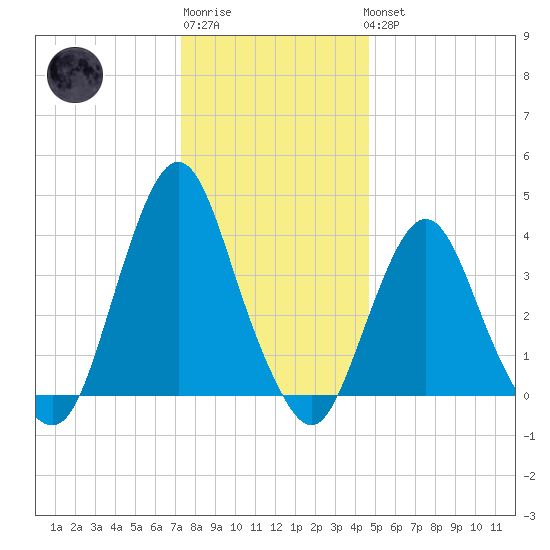 Fort Wadsworth tide chart for Sunday, January 2, 2022