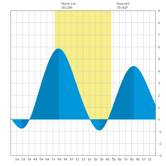 Fort Wadsworth tide chart for Monday, January 3, 2022