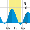 Fort Wadsworth tide chart for Wednesday, January 5, 2022