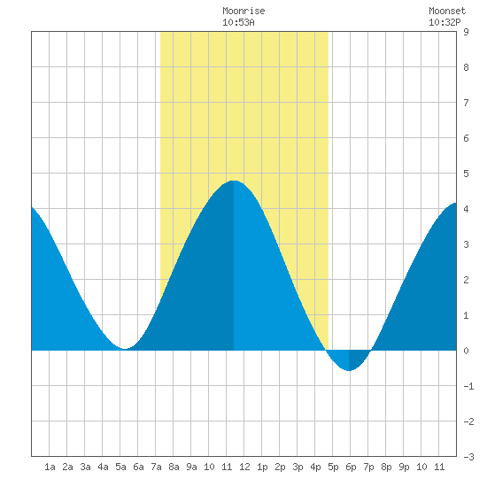 Fort Wadsworth tide chart for Friday, January 7, 2022