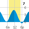 Fort Wadsworth tide chart for Friday, January 7, 2022