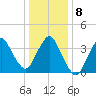 Fort Wadsworth tide chart for Saturday, January 8, 2022
