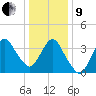 Fort Wadsworth tide chart for Sunday, January 9, 2022
