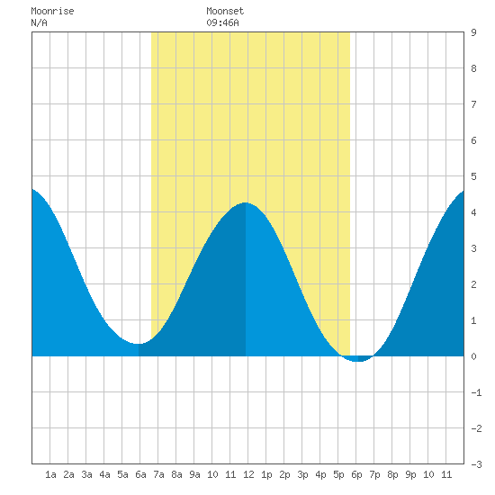 Fort Wadsworth tide chart for Tuesday, February 22, 2022