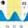 Fort Wadsworth tide chart for Wednesday, February 23, 2022