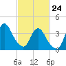 Fort Wadsworth tide chart for Thursday, February 24, 2022