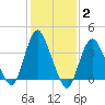 Fort Wadsworth tide chart for Wednesday, February 2, 2022