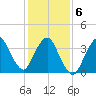 Fort Wadsworth tide chart for Sunday, February 6, 2022