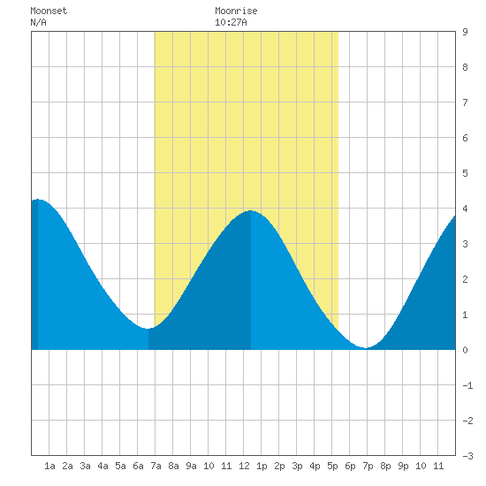 Fort Wadsworth tide chart for Monday, February 7, 2022