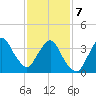 Fort Wadsworth tide chart for Monday, February 7, 2022