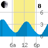 Fort Wadsworth tide chart for Tuesday, February 8, 2022