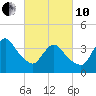 Fort Wadsworth tide chart for Thursday, March 10, 2022