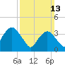 Fort Wadsworth tide chart for Sunday, March 13, 2022
