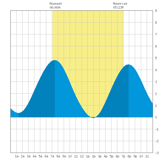 Fort Wadsworth tide chart for Wednesday, March 16, 2022