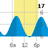 Fort Wadsworth tide chart for Thursday, March 17, 2022
