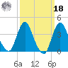 Fort Wadsworth tide chart for Friday, March 18, 2022