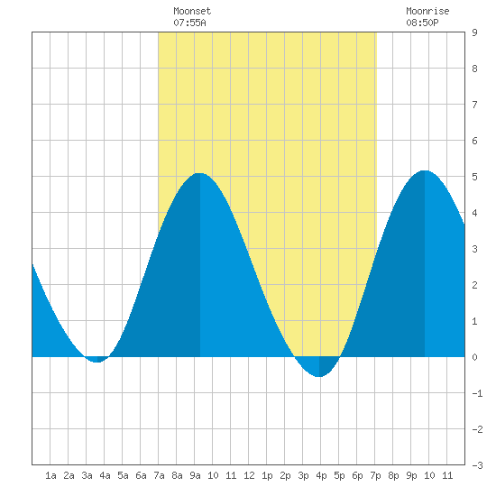 Fort Wadsworth tide chart for Saturday, March 19, 2022