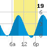 Fort Wadsworth tide chart for Saturday, March 19, 2022