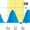 Fort Wadsworth tide chart for Sunday, March 20, 2022