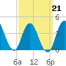 Fort Wadsworth tide chart for Monday, March 21, 2022