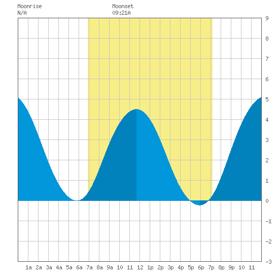 Fort Wadsworth tide chart for Tuesday, March 22, 2022
