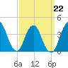 Fort Wadsworth tide chart for Tuesday, March 22, 2022