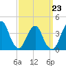 Fort Wadsworth tide chart for Wednesday, March 23, 2022