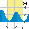 Fort Wadsworth tide chart for Thursday, March 24, 2022