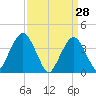 Fort Wadsworth tide chart for Monday, March 28, 2022