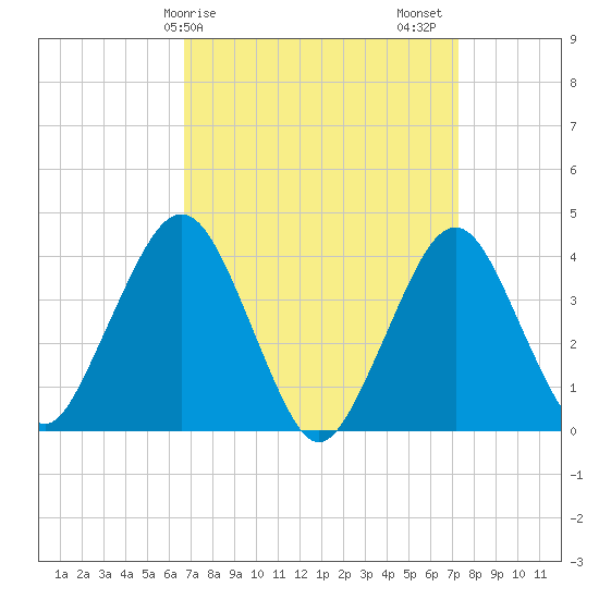 Fort Wadsworth tide chart for Tuesday, March 29, 2022
