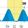 Fort Wadsworth tide chart for Wednesday, March 30, 2022
