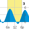 Fort Wadsworth tide chart for Thursday, March 3, 2022