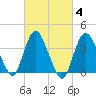 Fort Wadsworth tide chart for Friday, March 4, 2022